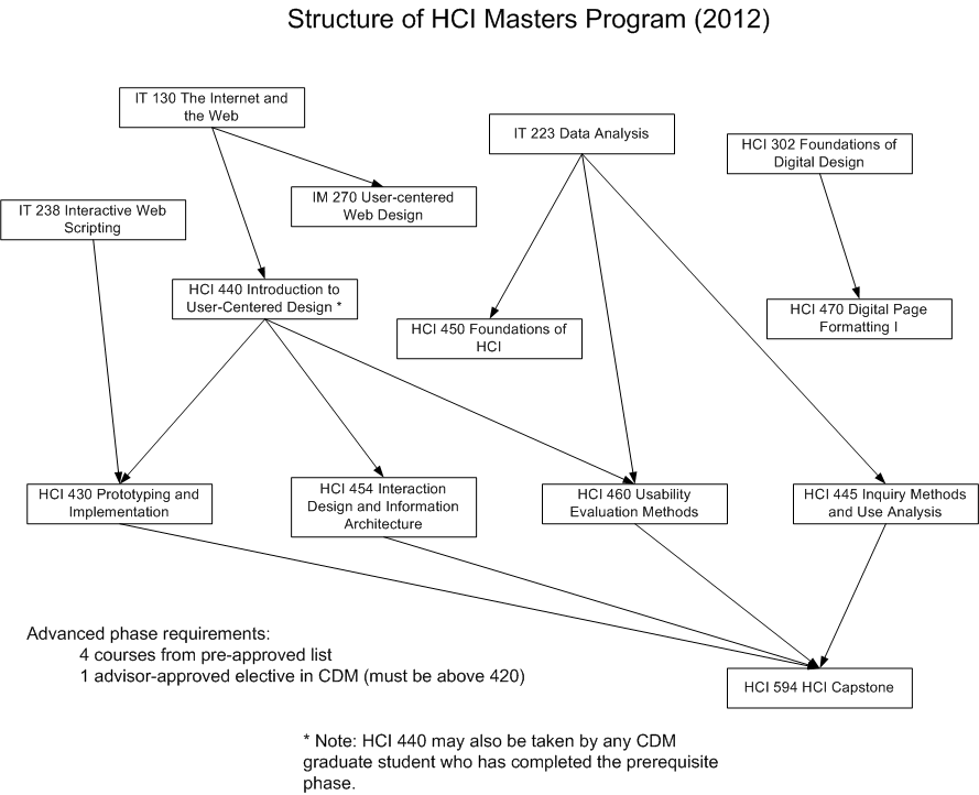 Graph showing structure of HCI masters programs (year 2012)