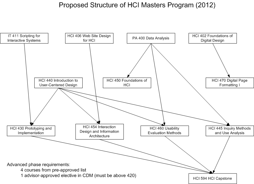 Graph showing proposed structure of HCI masters program (starts Winter 2013)
