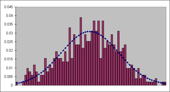 Graph with histogram and normal curve