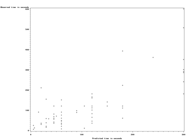 scatter plot showing relationship between predicted times and observed times