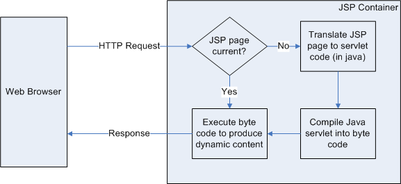 diagram showing jsp request