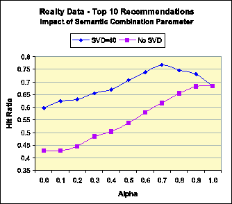 \begin{figure}
\centerline{\psfig{file=realty-top10-alpha.eps,width=3 in}}
\end{figure}