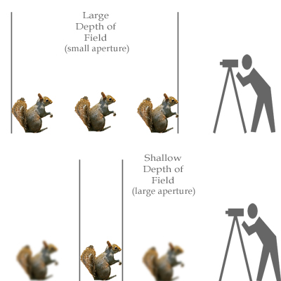 depth of field and f stop