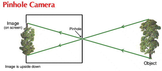 Pinhole camera image