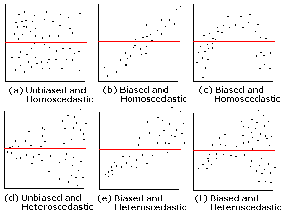 Residual Analysis
