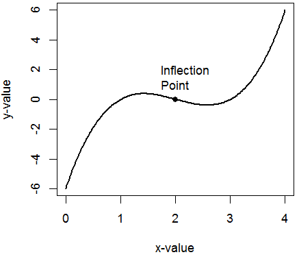 A curve with an inflection point.