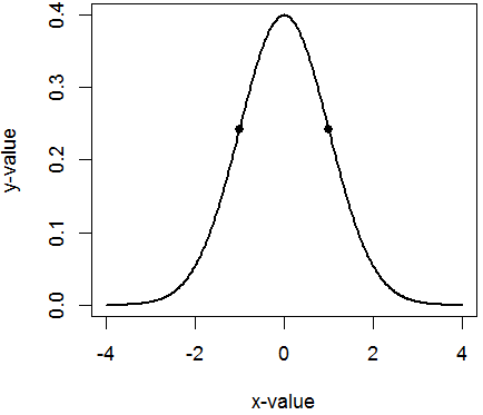 Normal density with inflection points shown.