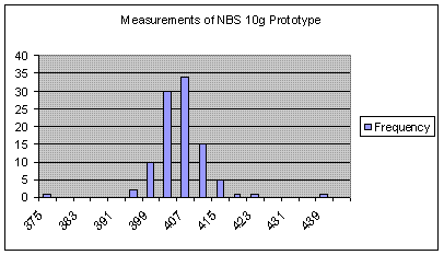 NIST-10 Histogram