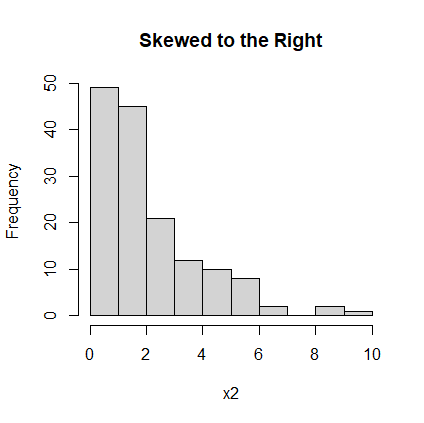 Histogram 2: Skewed to the Right