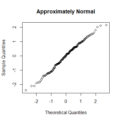 Normal Plot 1: Approx Normal