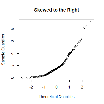 Normal Plot 2: Skewed to the Right