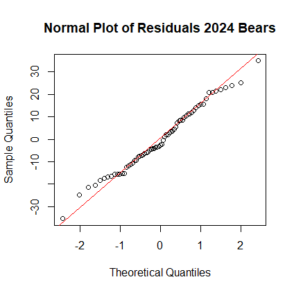 Normal Plot of Residuals Bears 2024
