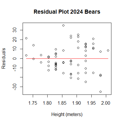 Residual Plot 2024 Bears
