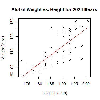 Plot of Weight vs Height Bears 2024