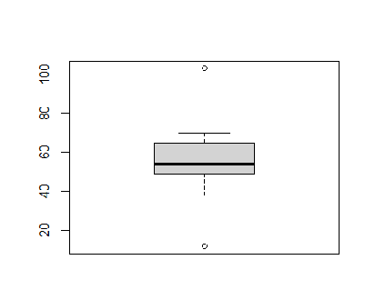 Boxplot for Celsius Temps