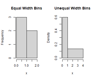 Equal vs. Unequal Bins