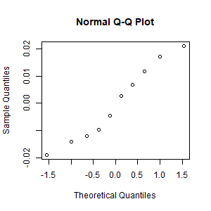 Normal plot residuals
