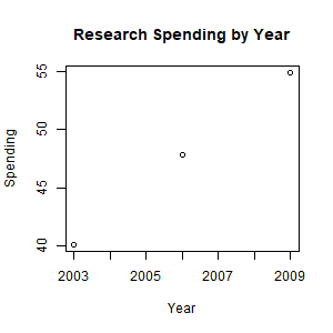 Scatterplot of Spending by Year