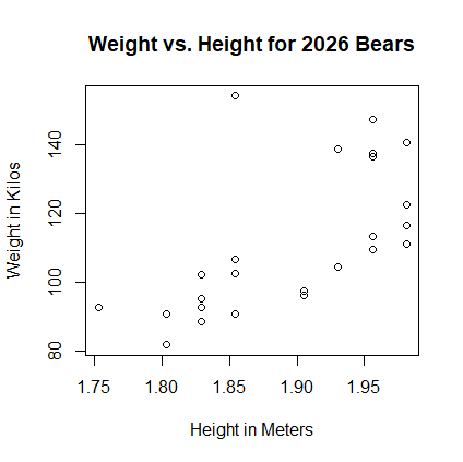 Scatterplot Bears 2026 Roster