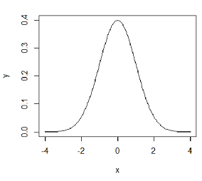 Standard Normal Density