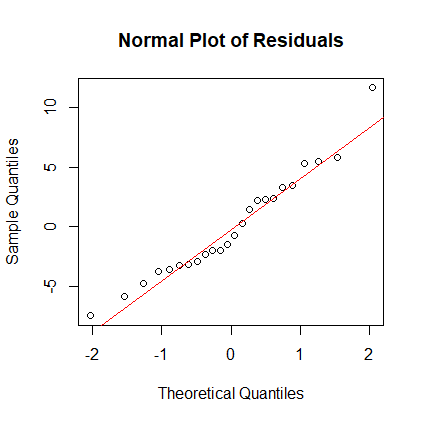 Normal Plot of Residuals