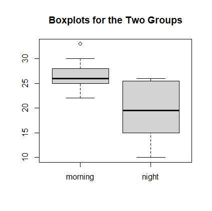Boxplots for Morning and Night