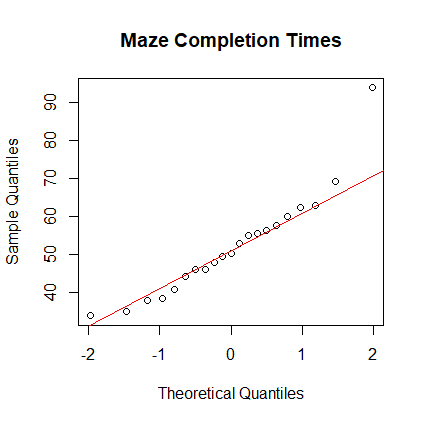 Normal Plot for Maze Completing Times