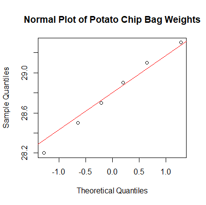 Normal Plot for Potato Chip Bag Weights