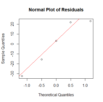 Normal Plot of Residuals