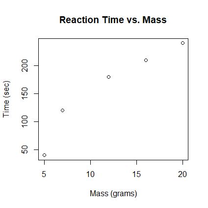 Scatterplot of Time vs. Mass