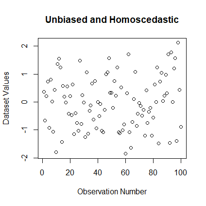 Plot1 : Unbiased and Homoscedastic