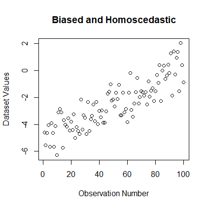 Plot 3 : Biased and Homoscedastic