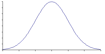 Bell-shaped Histogram