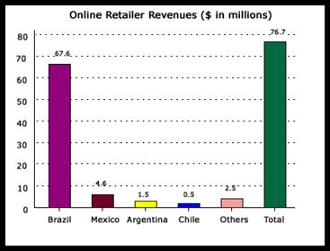 Online Retailer Revenues