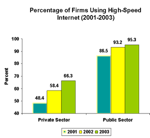 Percentage of Firms Using High-Speed Internet (2001-2003): Private Sector: 2001=48.4%, 2002=58.4%, 2003=66.3%, Public Sector: 2001=86.5%, 2002=93.2%, 2003=95.3%