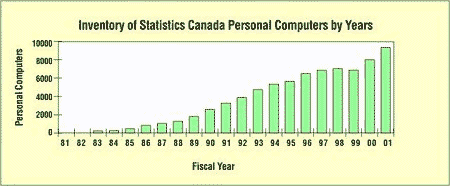 Chart illustrating the increasing use of computers at Statistics Canada