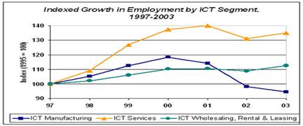 Indexed Growth in 
Employment by ICT Segment, 1997-2003