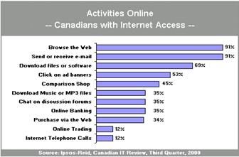 Activities Online -- Canadians with Internet Access
