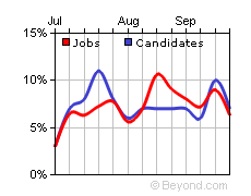 Job VS. Candidates Graph