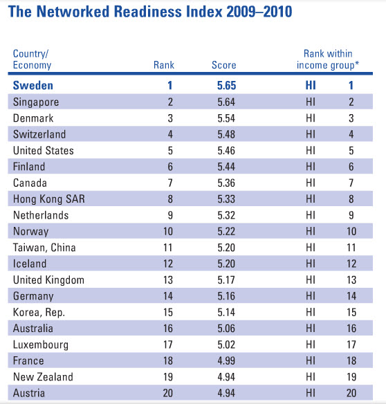 Network Readiness Index