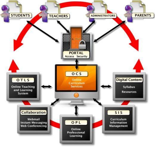 Online Educational Structure Image