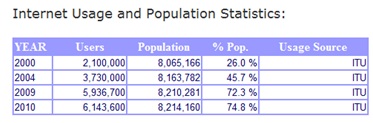 Usage Population Chart